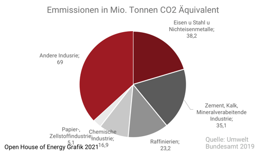 Emmissionen CO2 2019-1