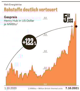 Gaspreise