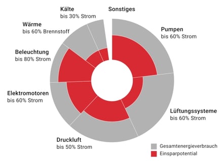 OHOE_Grafik-Einsparpotenziale-Industrie_744p